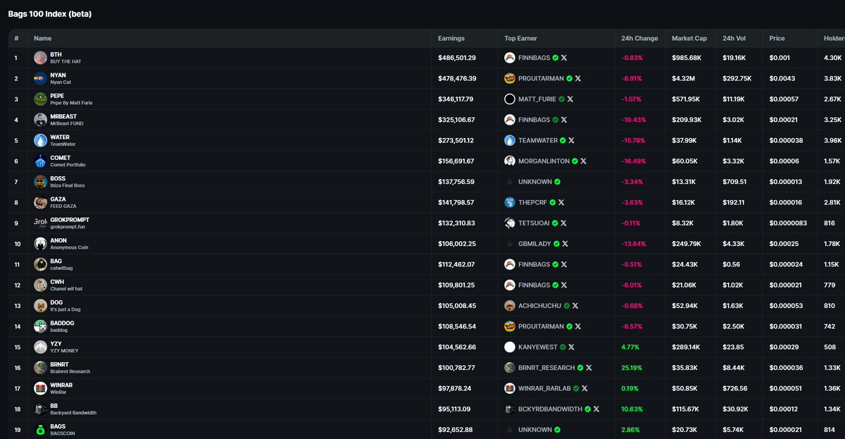 Crypto Rug Muncher (@cryptorugmunch) on Twitter photo Fuck  it — we’re taking $CRM to several million in market cap so <a href="/BagsApp/">BAGS</a> can’t ignore us anymore.
No reason we can’t outpace most of the stuff sitting in their so-called top 20. From the looks of it, our guy Finny boy <a href="/finnbags/">FINN</a> is already milking about a quarter of those Fuck  it — we’re taking $CRM to several million in market cap so <a href="/BagsApp/">BAGS</a> can’t ignore us anymore.
No reason we can’t outpace most of the stuff sitting in their so-called top 20. From the looks of it, our guy Finny boy <a href="/finnbags/">FINN</a> is already milking about a quarter of those