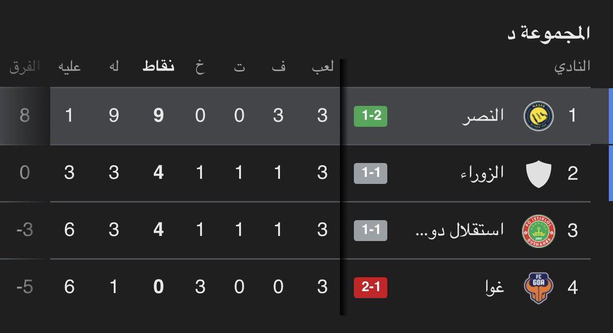 3m__s's tweet photo. #النصر العالمي في دوري ابطال اسيا متصدر مجموعة الموت

لعب 3
فاز 3
سجل 9
استقبل 1
علامة كاملة 9 نقاط 💛👌🏼 https://t.co/bxzmm9iV8s