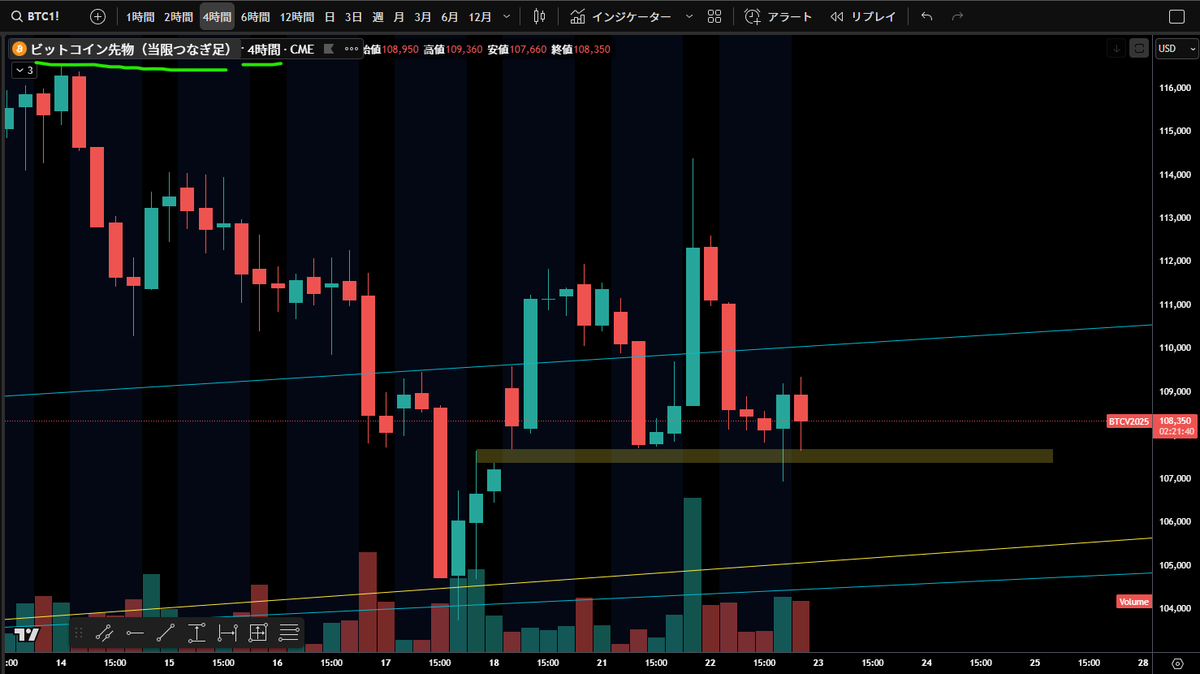 ks_cctrader's tweet image. ビットコイン先物（CME）4時間足

窓　やっと　閉じた
これからの反転上昇に期待

ちなみに
3日前に買い増したLTCとSOLが含み損です
売る気ないです
