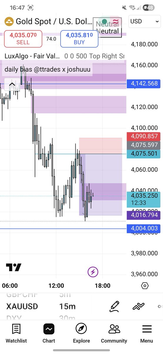 Missed the initial 4H candle sweep, but found an entry following the continuation to range low #CRT $XAUUSD 4R done for the day 🎯