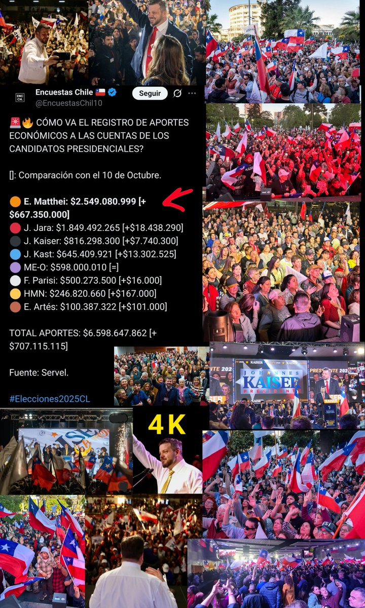 kawally's tweet photo. La CASTA poniendo lucas como loco a sus fichas y los chilenos con Kaiser en cada ciudad impresionante como prende 🎊⭐️🎉.
La plata no vota, votan los chilenos. Kaiser 2026 🇨🇱🇨🇱🇨🇱 https://t.co/CD8E6hmFfv
