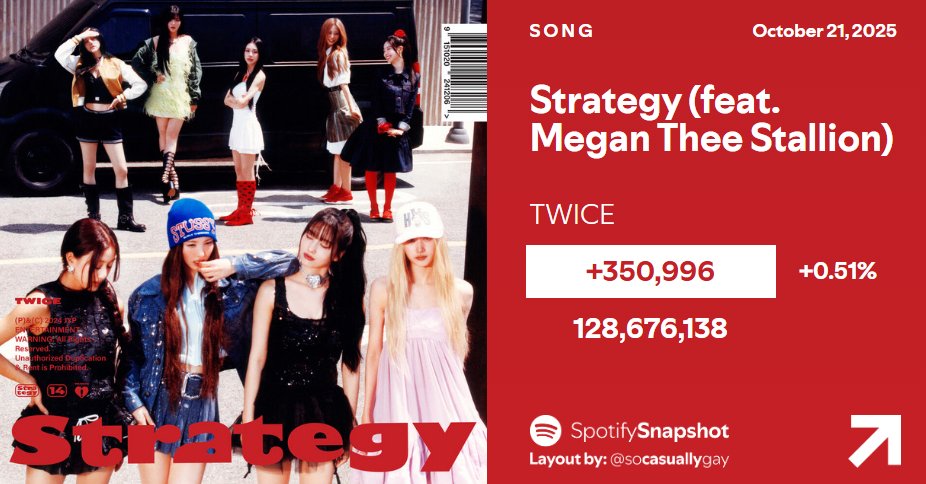 SnapshotSpotify's tweet photo. "Strategy (feat. Megan Thee Stallion)" by TWICE has earned its BEST DAY SINCE March on Spotify!

10/17 — 328,129 [-2.48%]
10/18 — 329,476 [+0.41%]
10/19 — 331,712 [+0.68%]
10/20 — 349,208 [+5.27%]
10/21 — 350,996 [+0.51%] ⭐ https://t.co/HRZp4jAKAv