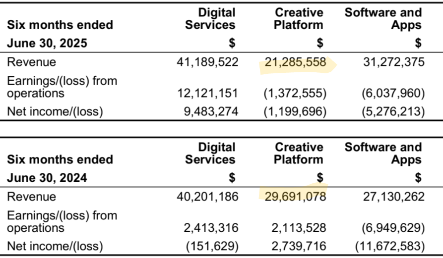 _insiteful's tweet photo. @KrissBergTweets @ariozick @awilkinson False: Agencies are their biggest segment not eComm, and Dribbble rev dipped the most

$TINY.V stock is down because of debt and dilution, not eComm

But beyond that, people seldom talk about how Tiny's onerous policy changes kill growth overnight:

https://t.co/EPnxDVUfSQ https://t.co/fqFelZcWcq