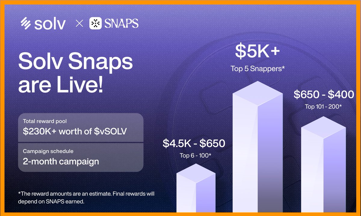 0xOziK's tweet image. .@solvprotocol SNAPS campaign just went live on Cookie 🫡

Let&apos;s look at the details.
- Total prize pool: $234K worth of $SOLV
- Duration will be 2 months
- Top 200 Snappers will be eligible, and according to Cookie, top 5 Snappers can expect +$5k each.

Solv Protocol turns…