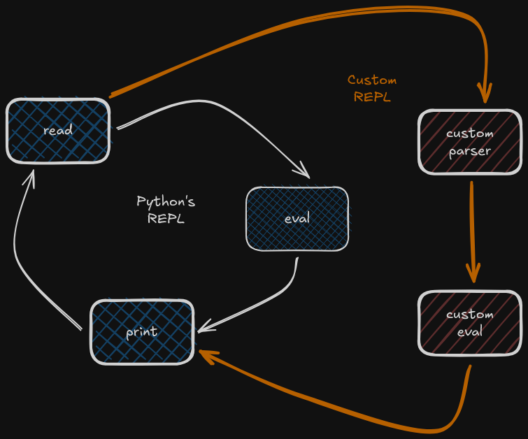jocerfranquiz's tweet image. 🔴Can Python execute SQL queries directly?
I'm playing with the following idea of adding functionalities to Python's REPL (interactive console). I've found some challenges, but it looks promising!
One thing I want to add is directly executing SQL queries on the interactive…