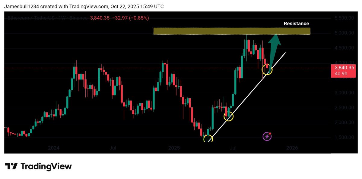 $ETH is holding strong! 📈

​Perfectly respecting the weekly trendline—a key technical indicator for continued momentum. Watching this level closely.

​#Ethereum #Crypto #ETH #TechnicalAnalysis