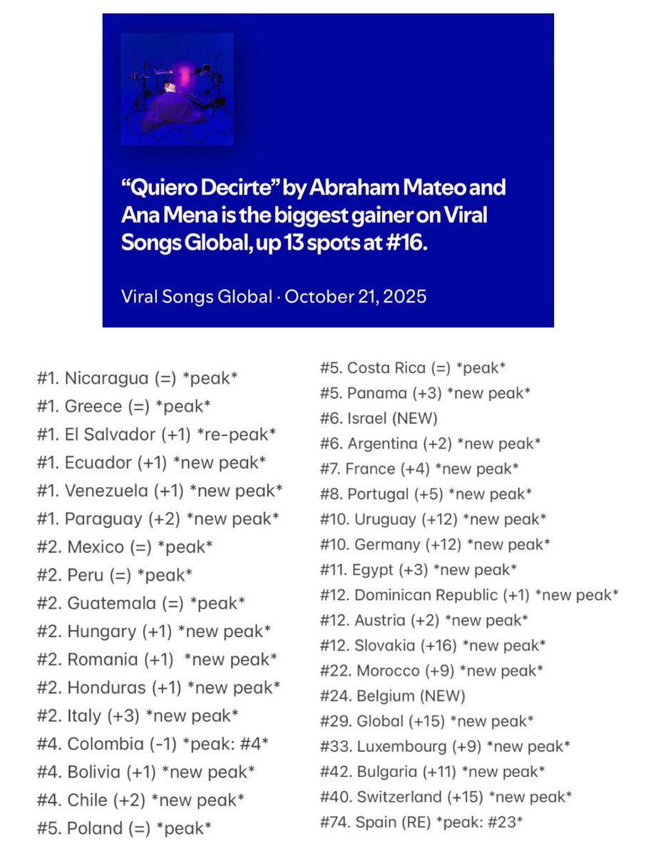 "Quiero Decirte" by <a href="/AbrahamMateo/">Abraham Mateo</a> &amp; <a href="/AnaMenaMusic/">Ana Mena</a> is the biggest gainer on Viral Songs Global, up 13 spots at #16.

— It also charts and reaches new peaks on 34 different countries, topping 6 of them and charting for the first time on Israel and Belgium.