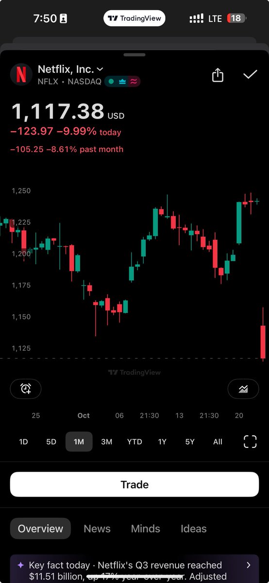It seems it will go below $1100.
$NFLX will sink because of missing one ratio.
What a manipulation #NETFLIX
