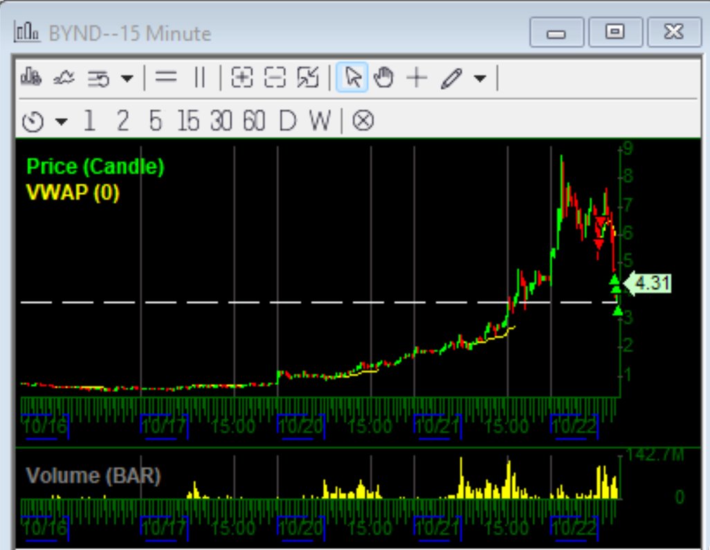 mmt_trader's tweet image. $BYND the tape shift is very clear and telling today that the move is exhuasted. Love these setups.