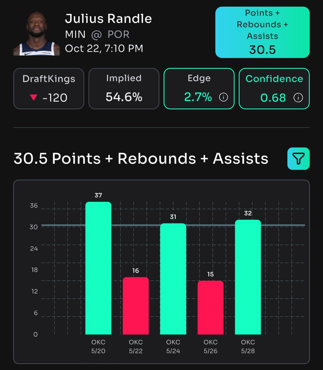 🏀 Julius Randle UNDER 30.5 PRA, .12u  

🔋 Exclusively @Propsbotai  

🔗 link.propsbot.ai/cvzDkkUbmRb  

#NBA #SportsBetting #BettingTips #Basketball #NBAPicks #GamblingX #Betting #Gamble #Sports #Follow #DailyFreePlays #PropsbotAI