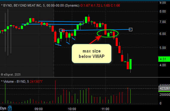 sspencer_smb's tweet photo. Trade of The Month. $BYND. https://t.co/TgMbnkIpdw