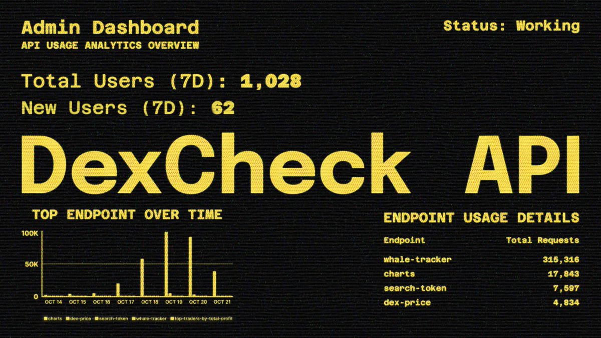 DexCheck_io's tweet image. 🚨MILESTONE ALERT

We just onboarded the first 1̶0̶0̶0̶ 1028 developers!

Our developer ecosystem is teeming with builders utilizing the Central Data engine to build performant analytics and DeFAI applications.

Save costs on your development budget with the cheapest API service…
