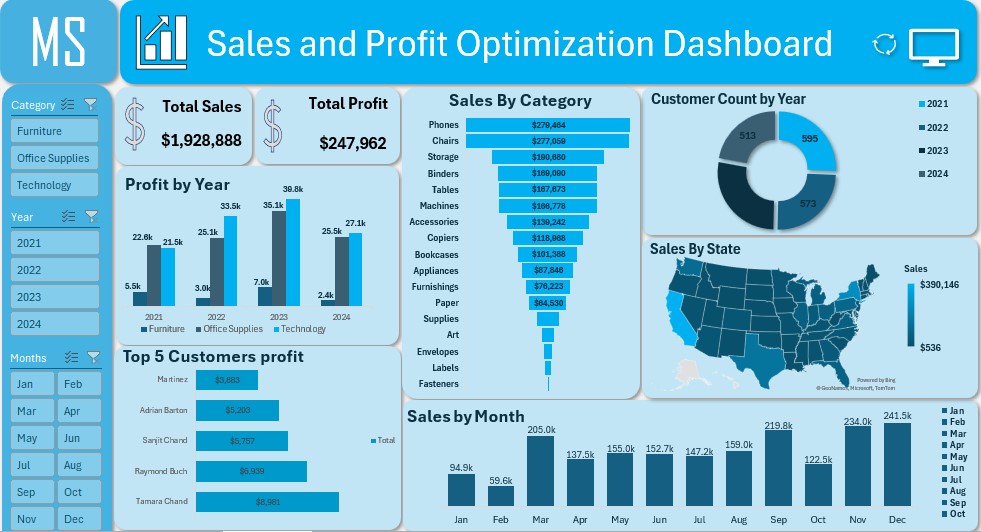 vicodevee's tweet photo. Sales and Profit Optimization Dashboard

A dynamic, end-to-end view of business performance frm 2021–2024 - tracking sales, profit, customer trends, and product category insights across time &amp; states. Designed with clarity &amp; interactivity in mind to support data-driven decisions https://t.co/bLXAVWLAaQ