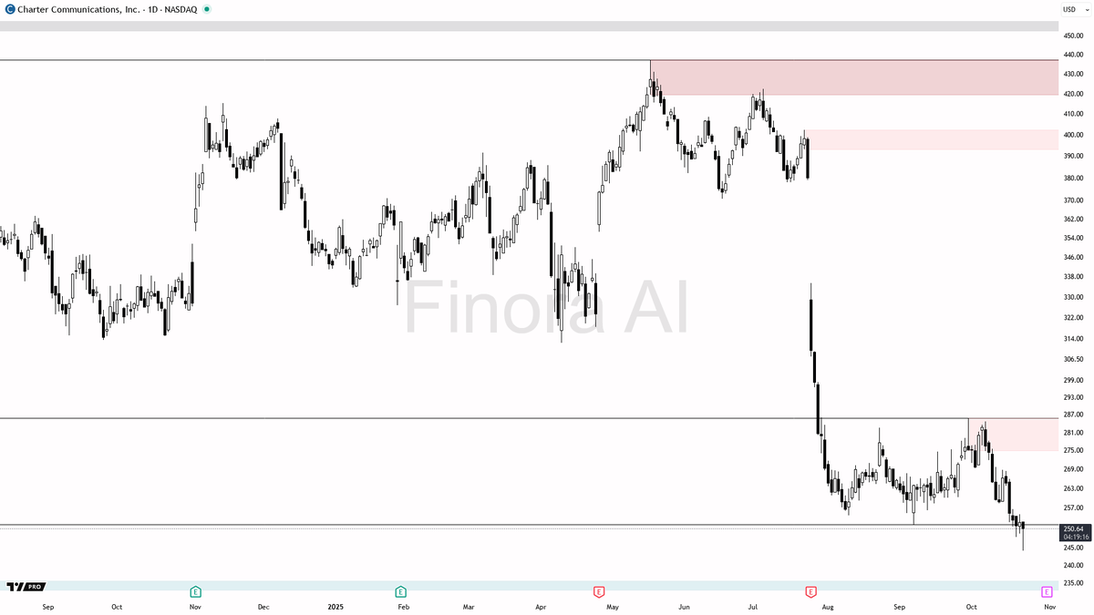 FinoraAI_KR's tweet image. 🌌 Finora AI의 예상 - #CHTR $CHTR #NASDAQ 1D  
⚡ 인공지능으로 크립토 분석과 신호를 받아보세요: t.me/FinoraEN_Bot  

- 현재 가격은 매우 명확하게 하락세를 보이고 있으며, 하락 추세가 강하고 하방 압력이 계속되고 있는 것으로 보입니다 📉  
- 가격은 251.38 부근의 FVG 구역까지