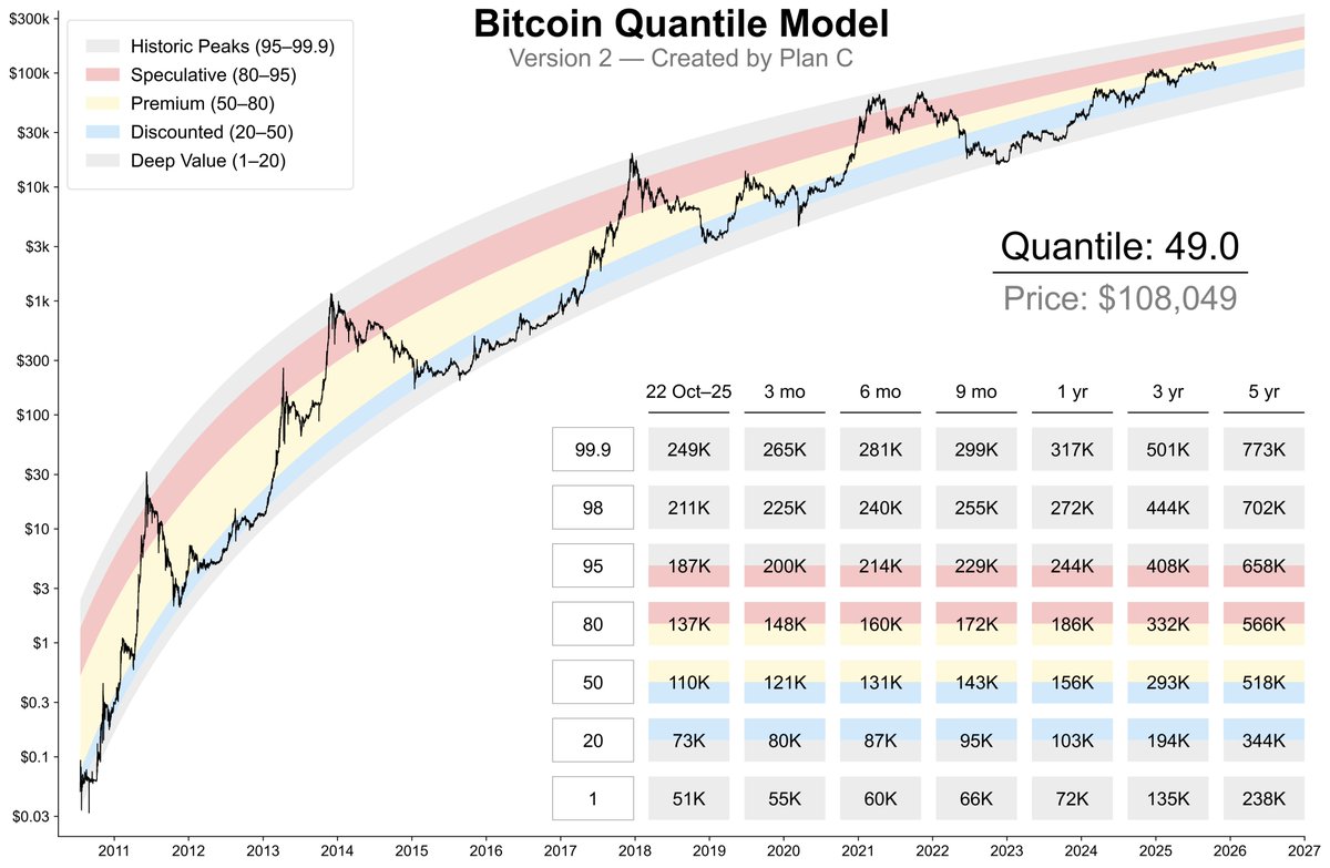 TheRealPlanC's tweet image. Quantile Model Update

Some small improvements. 

- Added the 98th quantile to the grid.
- 16:9 to 3:2 aspect ratio to provide more vertical space.