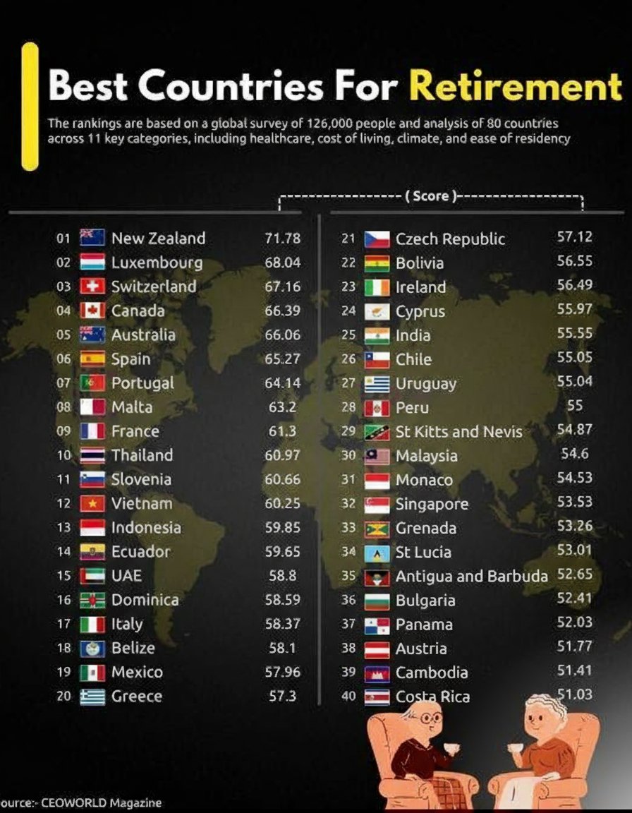 TheDataHubX's tweet image. Best Countries For Retirement:
1. 🇳🇿 New Zealand - 71.78  
2. 🇱🇺 Luxembourg - 68.04  
3. 🇨🇭 Switzerland - 67.16  
4. 🇨🇦 Canada - 66.39  
5. 🇦🇺 Australia - 66.06  
6. 🇪🇸 Spain - 65.27  
7. 🇵🇹 Portugal - 64.14  
8. 🇲🇹 Malta - 63.2  
9. 🇫🇷 France - 61.3  
10. 🇹🇭 Thailand - 60.97…