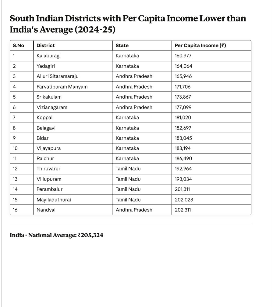 Bodybalram's tweet image. 16 South Indian districts has Percapita Income lower than India's Average
State wise count
#Karnataka-7
#AndhraPradesh-5
#TamilNadu-4
#Telangana-0
#Kerala-0