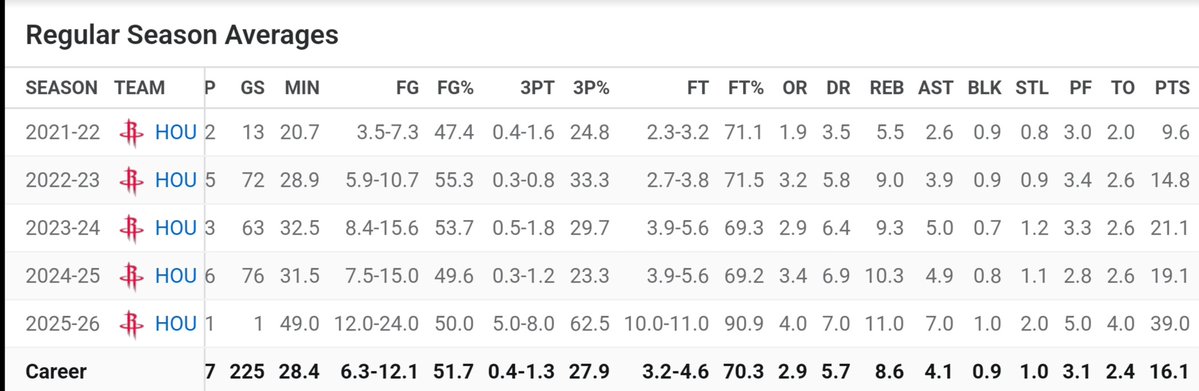 Uncut Gambit Gems (@uncutgambitgems) on Twitter photo For NBA Most Improved Player of the Year, Alperen Sengun (+8000) becomes the candidate that feels like a must add sprinkle in addition to the preseason plays after what we witnessed from him against the Oklahoma City Thunder (39/11/7 along with 5/8 from 3PT and 10/11 from FT). For NBA Most Improved Player of the Year, Alperen Sengun (+8000) becomes the candidate that feels like a must add sprinkle in addition to the preseason plays after what we witnessed from him against the Oklahoma City Thunder (39/11/7 along with 5/8 from 3PT and 10/11 from FT).