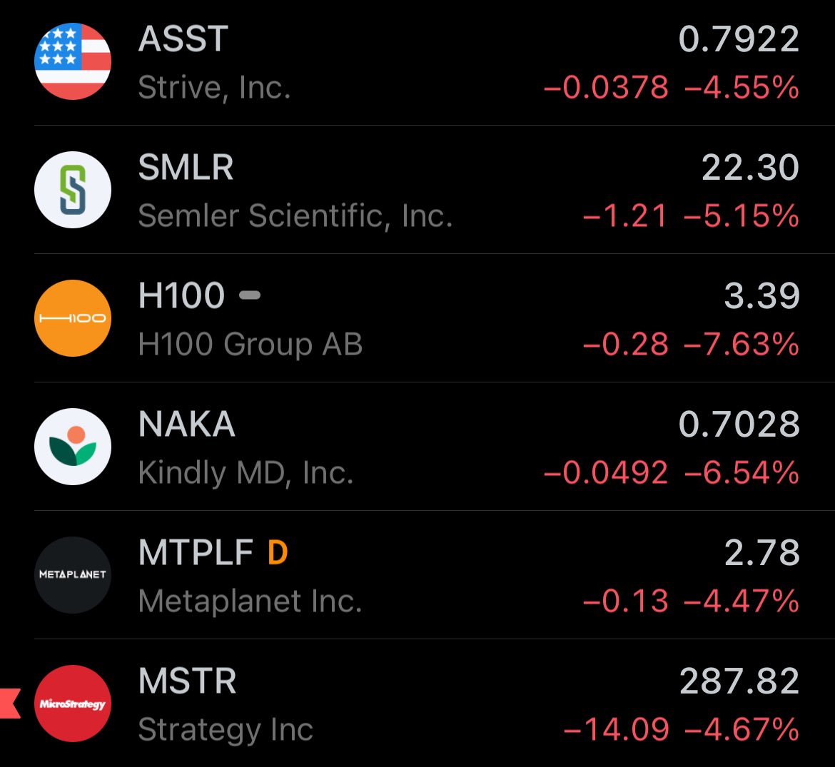 🩸My new favorite activity has become checking the latest blood bath on the BTCTCs list 

It’s like watching the Ponzi Olympics race for which stock will crash to $0 first 
( $NAKA is winning but $ASST is close on its tail) 🏃‍♂️