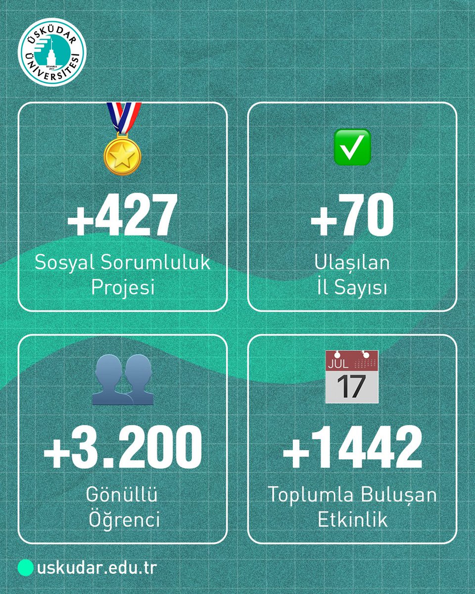 Üsküdar'da birlikte iyileştiriyoruz, birlikte büyüyoruz. 💙

🌟+427 sosyal sorumluluk projesi
🌟+70 ulaşılan il
🌟+3.200 gönüllü öğrenci
🌟+1.442 toplumla buluşan etkinlik

Sen de sosyal sorumluluk projelerimizde gönüllü öğrenci olarak yer alabilirsin.

Detaylar için web sitemizi