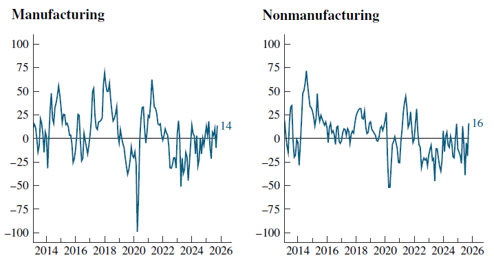 ChicagoFed's tweet photo. New data: The CFSEC Manufacturing Activity Index increased to +14 in October from –10 in September, and the CFSEC Nonmanufacturing Activity Index increased to +16 in October from –19 in the previous month. #CFSEC #economy #manufacturing https://t.co/Zy5eCk7DyX https://t.co/tPh33kbqGU
