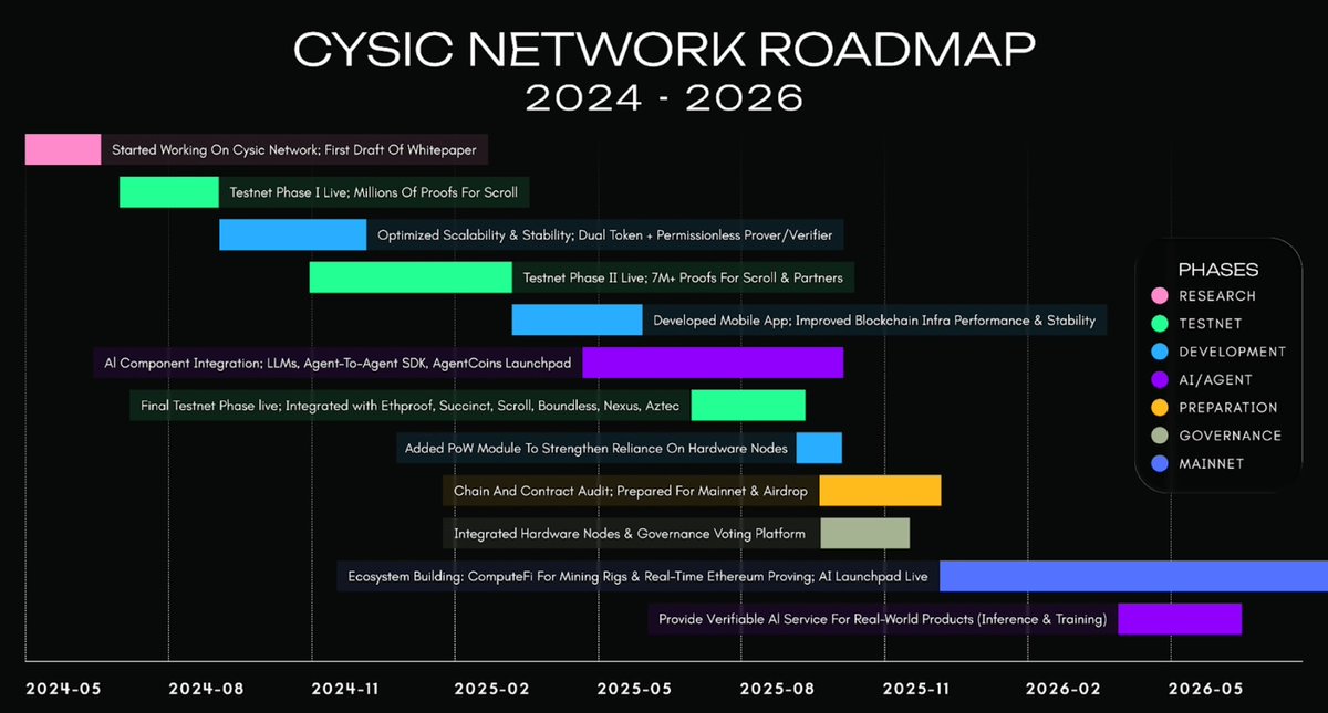 ameer4044's tweet image. @cysic_xyz roadmap been updated 👀

here&apos;s insights:
&amp;gt; Governance Portal will be live soon ( $CGT will be used for governance ).
&amp;gt; Mainnet will launch this Q4 with network token $Cys soon.
&amp;gt; This duality will power the new great Computefi era with launch.

Still early to…