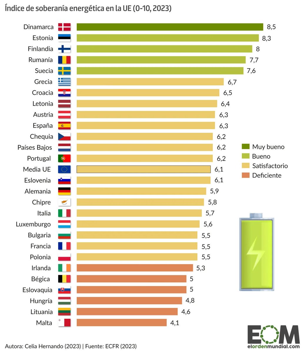 elOrdenMundial's tweet photo. 🇪🇺¿Cuál es el país de la UE con mayor soberanía energética? 🇪🇺

La soberanía energética es la capacidad de un país para tomar sus propias decisiones en cuanto al abastecimiento energético.

🇩🇪 Alemania, ha sido un claro ejemplo de las costuras de la dependencia energética.

¿Lo sabías? Te leemos👇

Un mapa de @Geocelia_ 

https://t.co/b3hw0sZ7wE