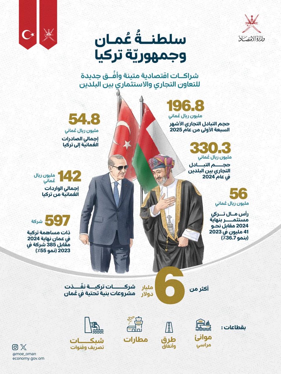 وزارة الاقتصاد - سلطنة عُمان (@moe_oman) on Twitter photo شراكةٌ استراتيجية متنامية تجمع سلطنة عُمان وجمهورية تركيا، تقوم على أسس راسخة من التعاون الاقتصادي، وتشهد توسعًا مستمرًا في حجم الاستثمارات والمشاريع المشتركة، بما يعزز آفاق التنمية بالبلدين الصديقين.  
 #عُمان_ترحب_بالرئيس_التركي شراكةٌ استراتيجية متنامية تجمع سلطنة عُمان وجمهورية تركيا، تقوم على أسس راسخة من التعاون الاقتصادي، وتشهد توسعًا مستمرًا في حجم الاستثمارات والمشاريع المشتركة، بما يعزز آفاق التنمية بالبلدين الصديقين.  
 #عُمان_ترحب_بالرئيس_التركي