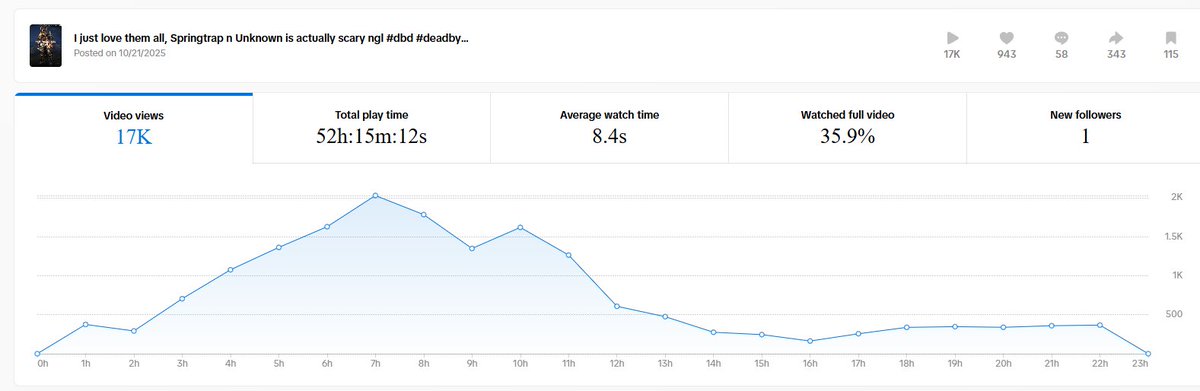 Damn this was a hit on both TikTok n Twitter xD