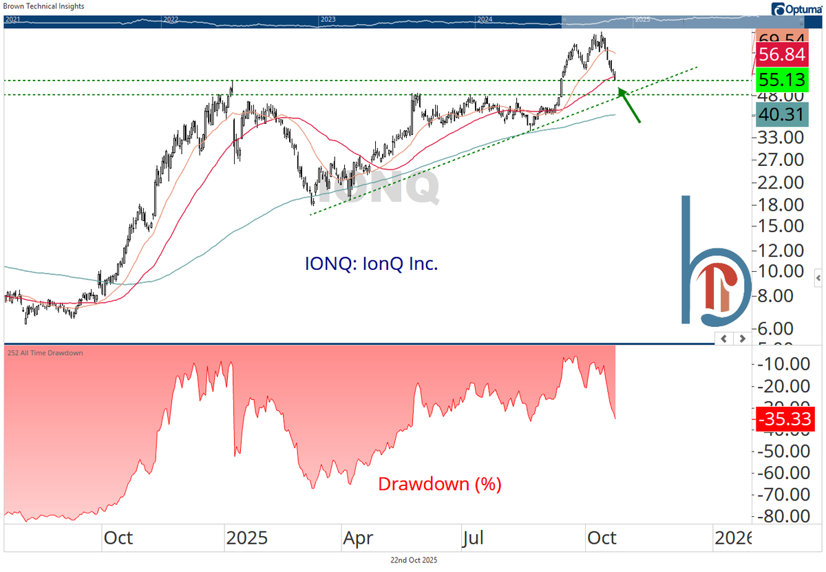 Has the quantum bubble burst, or is this normal corrective action for an insanely volatile group?

We may be about to find out.

(#2 holding in IWM btw)