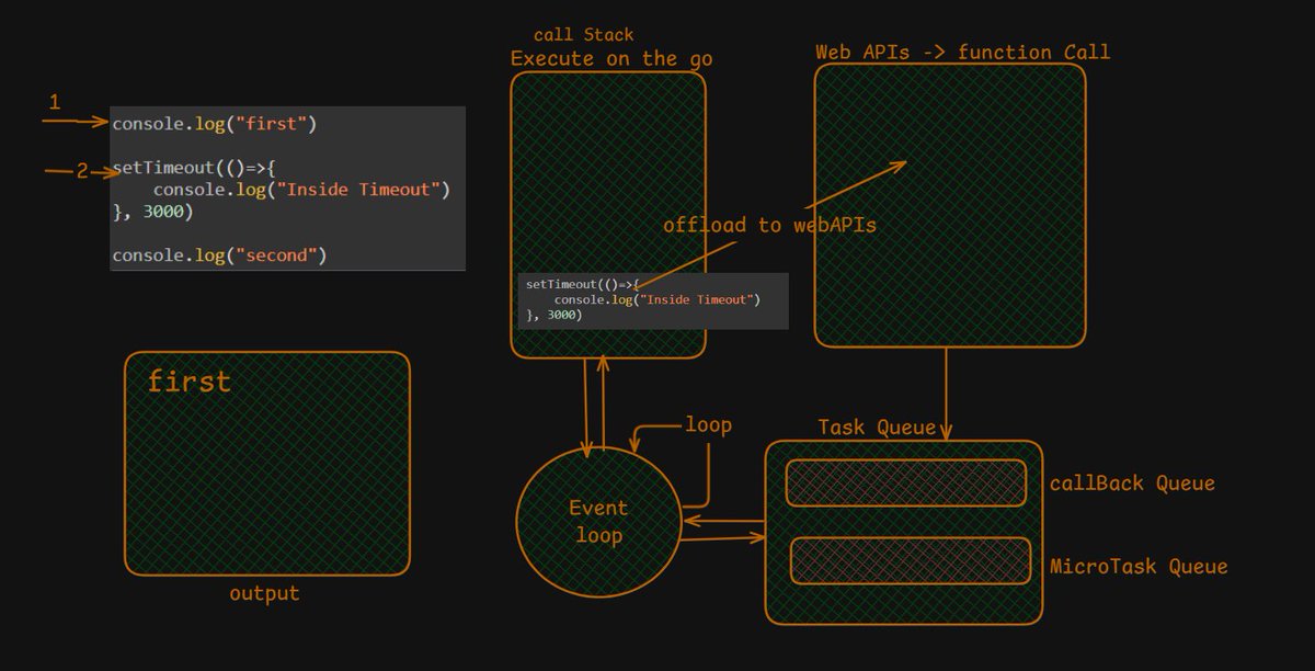 gauravkmaurya09's tweet image. 💫Learning form the #defence batch by @rohit_negi9 bahiya      

Today we  learned about 
- JS = single Threaded and synchronous Languaage
- Web APIs
- Task Queues
- Event  Loop 
Detailed Blog for the same soon✌🏻