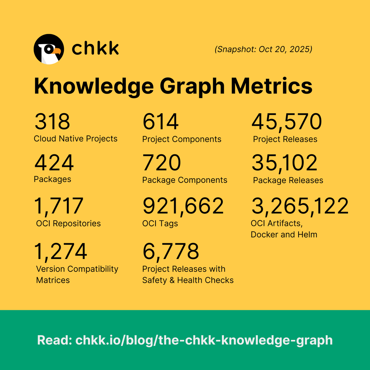 chkk_io's tweet photo. The Chkk Knowledge Graph 🧠

Chkk's agentic lifecycle management platform is built on our Collective Learning technology. The Knowledge Graph is a critical part of this foundational technology. The Knowledge Graph models the Cloud Native ecosystem — capturing how projects evolve, depend on one another, and interact at runtime. It provides the contextual intelligence required for safe, automated lifecycle decisions across hundreds of Cloud Native projects.

Built and maintained by task-specific, source-grounded AI agents. These AI agents perform five critical functions that build our Knowledge Graph. First, agents collect raw data from both public and private sources. We then curate this raw data by categorizing, de-duplicating and organizing the raw data. Next, agents link objects to each other, creating a graph of relationships that informs Chkk's platform and enables product features like our upgrade and version recommendation engines. After the graph of relationships is built, agents refine the curated data and relationship links by doing deep research and validation on previously-discovered facts. Finally, a set of agents works to enrich the refined data and relationships by adding additional context to data models.

Chkk's Knowledge Graph captures how 318+ projects, 35K+ package releases, 3.2M+ OCI artifacts... evolve, depend, and interact. It's the rich data foundation that powers safe, automated lifecycle management tasks across 100s of Cloud Native projects.

🔗 Learn more: https://t.co/mBMJItr22g

#cloudnative #kubernetes #platformengineering #devops #sre