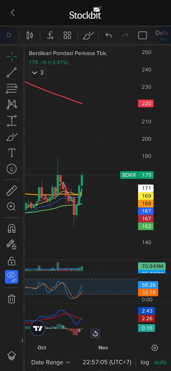 Still_bot1's tweet photo. #jurnal BDKR alasan beli
- memantul di area ma60
- break ma100
- macd golden cross
- volume diatas ma20 dan volume 3hari kebelakang mengalami peningkatan
- EW berada di wave 3 implusif
-target ma200 cl 156 https://t.co/1w5ANfmXM4