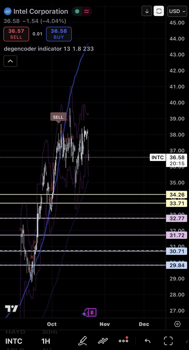 degencoder's tweet image. $INTC #Intel potential correction in pastel colours. Targets are as follows below👇