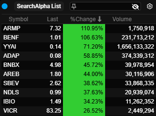 _tradingalpha's tweet photo. Wednesday 10/22/25 Mid-Morning Movers
$ARMP $BENF $YYAI $ADAP $BNBX $AREB $SBEV $NDLS $IBIO $VICE 
#trading $stocks #stockmarket #DayTrading https://t.co/ELn6wGsFXt
