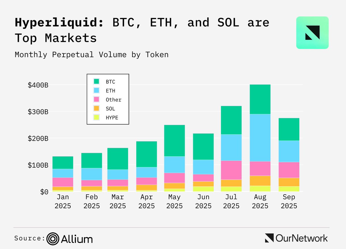 ournetwork__'s tweet image. Hyperliquid’s 2025 run saw five straight months of growth, peaking with +33% in May and a massive +47% rebound in July that led to August’s all-time high.
Read more on @HyperliquidX from @on_datawarlock: ournetwork.xyz/p/on-374-perp-…
Data via @AlliumLabs