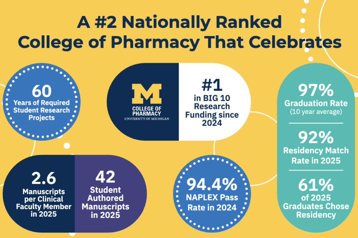 U-M College of Pharmacy tweet media