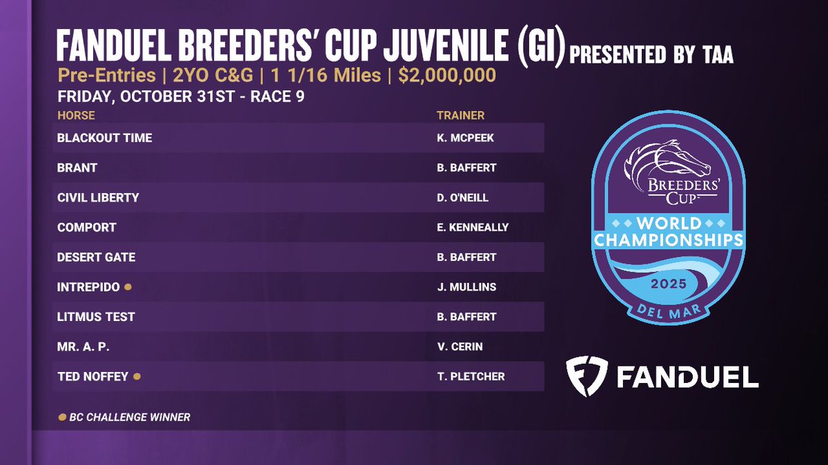 OFFICIAL: Pre-Entries for the $2M @Fanduel #BreedersCup Juvenile presented by <a href="/TBaftercare/">Thoroughbred Aftercare Alliance</a> at @delmarracing on #FutureStarsFriday. #BC25

Contender Information → thebc.ltd/47igf35