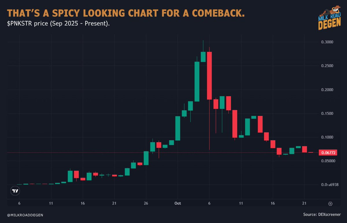 The perpetual Punk play

$PNKSTR is the third largest Punk holder, a token buying machine primed for growth as CryptoPunks rise.

Currently, it's sitting shy of $70M mcap, down from a $300M peak.