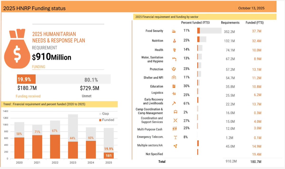 OCHANigeria's tweet image. In Nigeria, only US$180.7M of the US$910M, 2025 Humanitarian Needs and Response Plan requirement has been funded. About 20% of what’s needed to help people impacted by;

🔺Malnutrition   &amp;amp; food insecurity
🔺Displacement
🔺Climate shocks

You can help👉bit.ly/Supportnorth-e…
