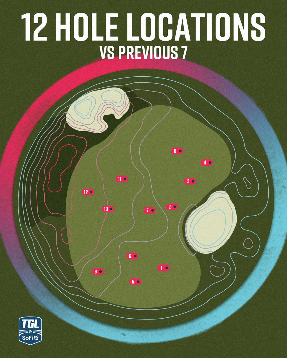 The <a href="/TGL/">TGL</a> will have a new “Greenzone” for season 2.

Larger green, bigger bunkers, and more pin locations.

Thoughts on the update?