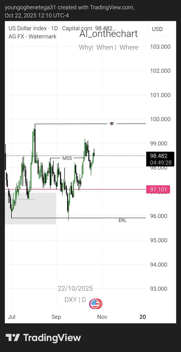 Bullish for the dollar 
Seeing more sells for XXXUSD 
<a href="/SanusiLawal055/">Loyalboy s.s.l ⚡</a>