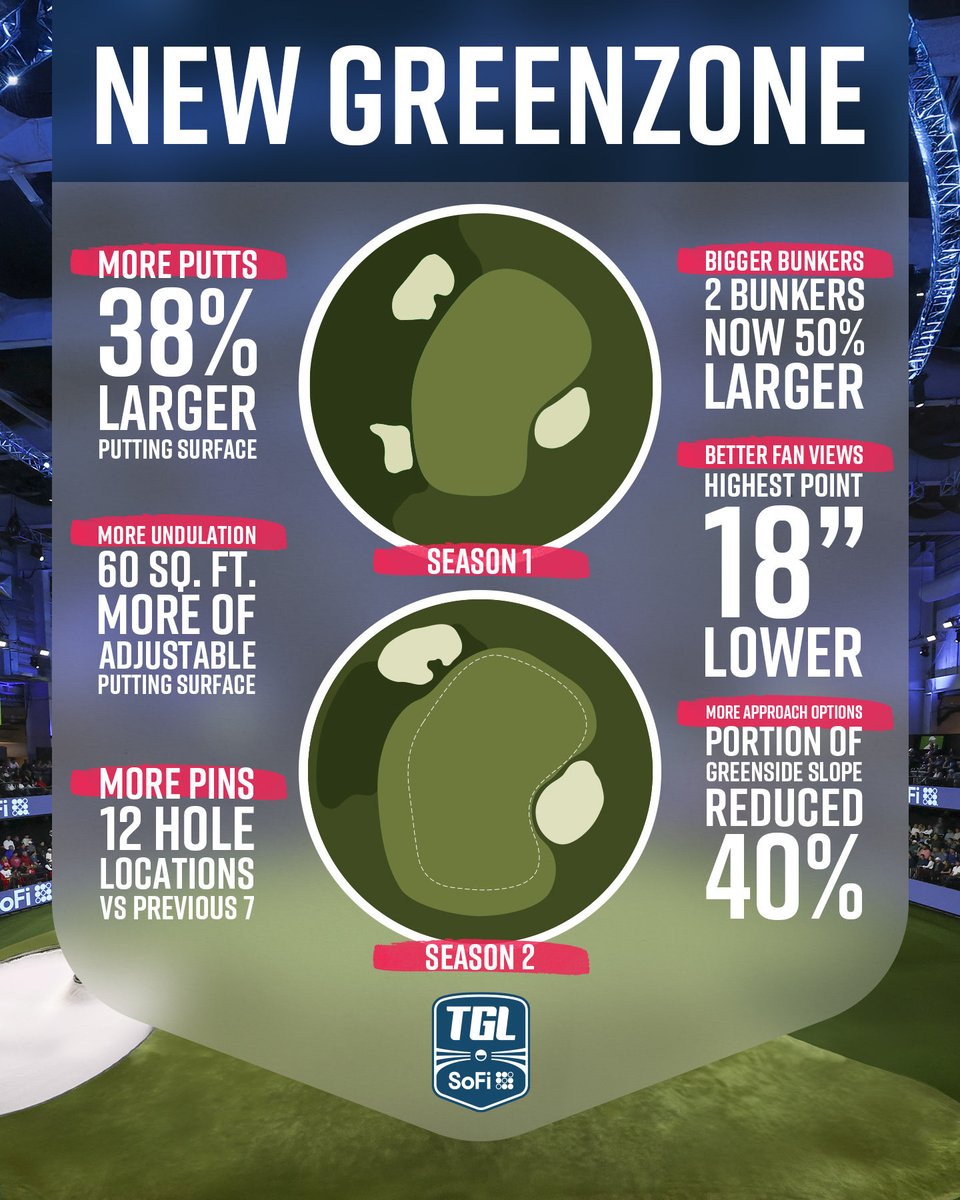 🚨 NEW GREENZONE ALERT 🚨

We’re excited to announce the first round of enhancements for Season 2 of TGL, all based on data, analytics, and player feedback from Season 1!