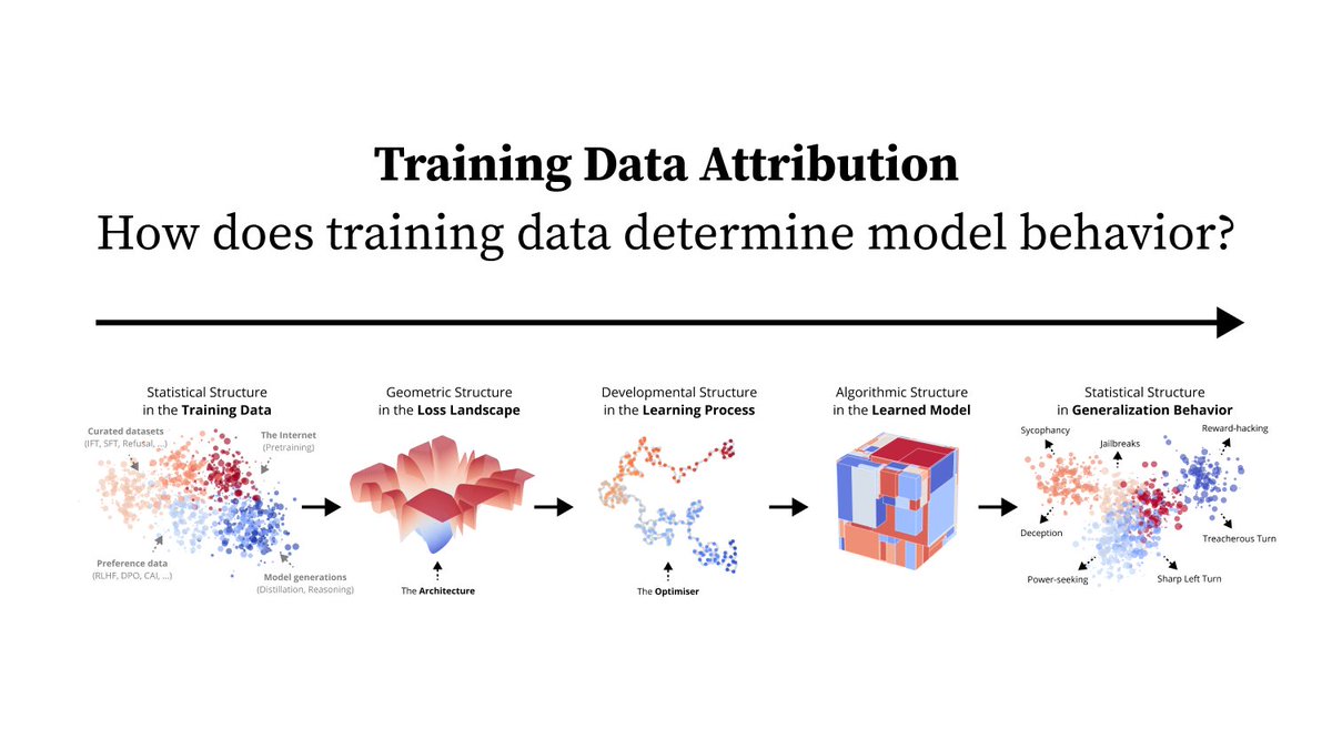 jesse_hoogland's tweet image. How does training data shape model behavior? Well, it’s complicated…
1/10