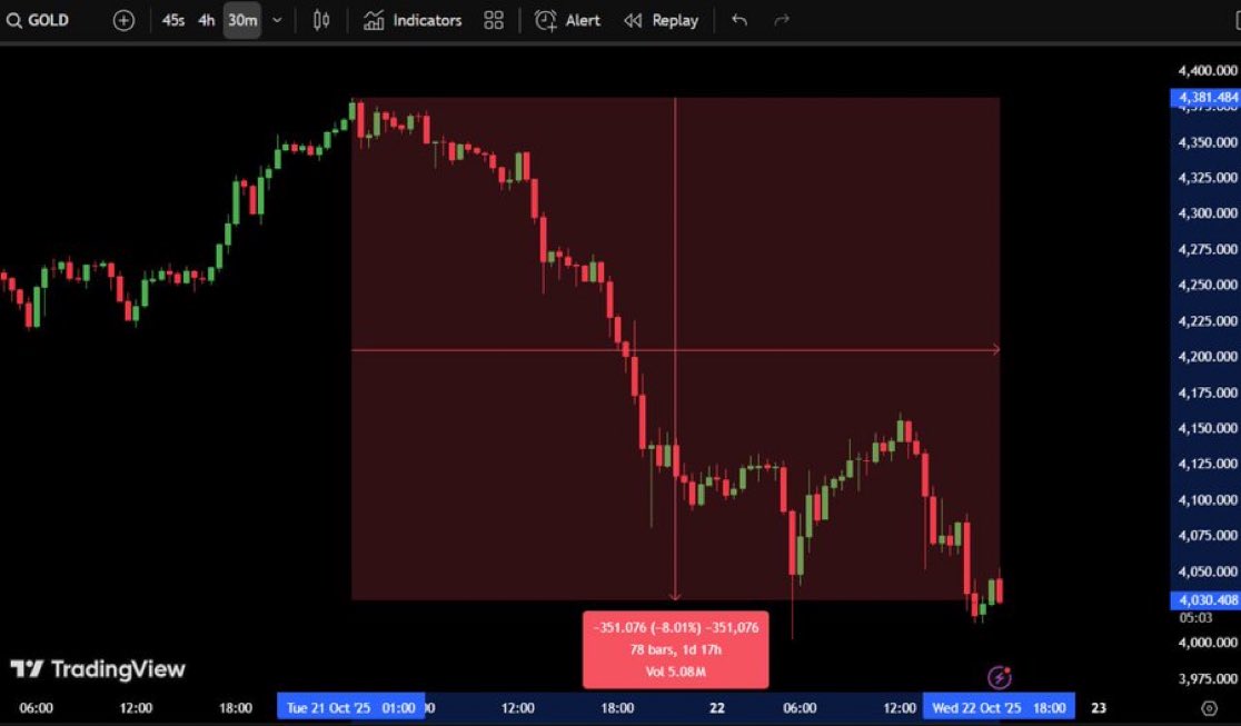TRanjanofficial's tweet photo. 💥 In just 48 hours, $2.43 TRILLION vanished from Gold! 😳
So much for the “safe investment” talk 💣

Meanwhile... #Bitcoin stands tall as the real king 👑🚀

#Crypto #BTC #GoldCrash #BitcoinKing #Bullish https://t.co/JlYo2n2pZs
