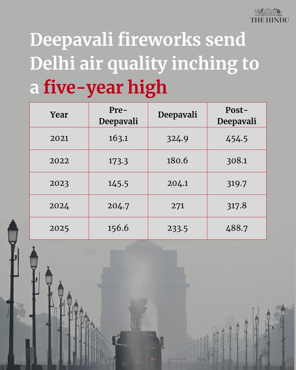 The Hindu (@the_hindu) on Twitter photo Following Deepavali, pollution in Delhi inched close to a five-year high with average concentrations of particulate matter (PM) 2.5 across several locations crossing 400 microgram per cubic metre (g/m³) — levels not seen since 2021. newsth.live/i6zI67
 ✍️<a href="/neutranino/">jacob koshy</a> Following Deepavali, pollution in Delhi inched close to a five-year high with average concentrations of particulate matter (PM) 2.5 across several locations crossing 400 microgram per cubic metre (g/m³) — levels not seen since 2021. newsth.live/i6zI67
 ✍️<a href="/neutranino/">jacob koshy</a>