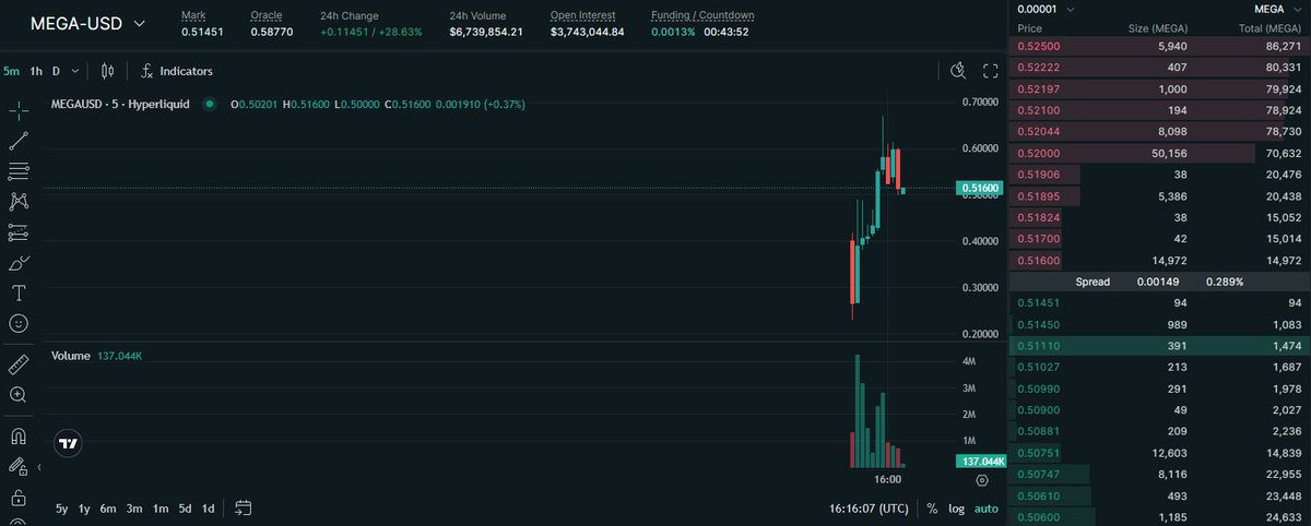 $MEGA just got listed on Hyperliquid

Many shorters who tried to hedge got liquidated on here be careful

Fluffles and Ico will be a good cook after all