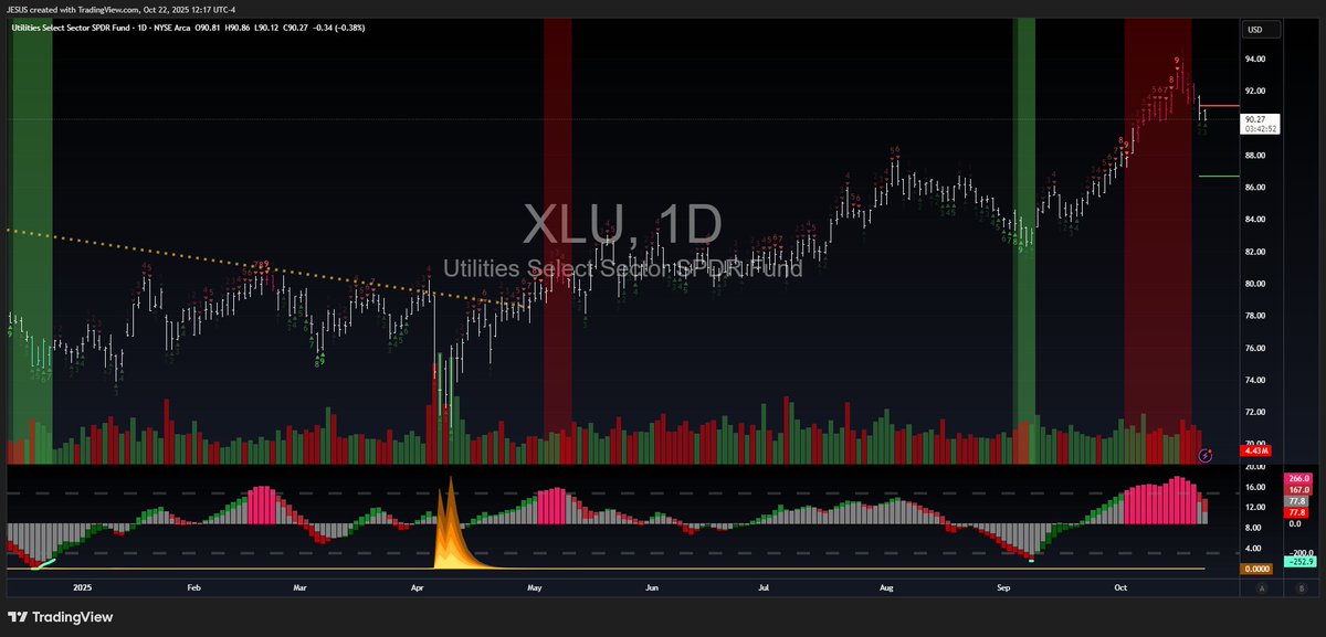 WallStJesus's tweet photo. #XLU https://t.co/SWJiMkfjNo