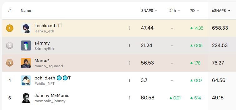 manimo0504's tweet image. 이제 막 시작한 저는 트레이딩으로 기웃거려봅니다

500배라니;;

스냅점수 순위권인 분들 너무 부럽네요 

@vooi_io