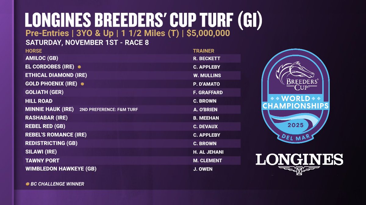 OFFICIAL: Pre-Entries for the $5M <a href="/Longines/">Longines Watch Co.</a> #BreedersCup Turf at @delmarracing. #BC25

Contender Information → thebc.ltd/47m0t7p